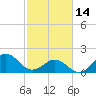 Emerald Isle tide chart for Tuesday, February 14, 2023