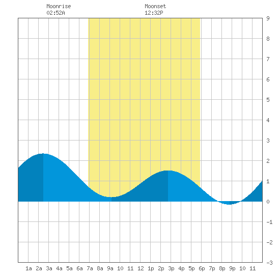 Emerald Isle tide chart for Wednesday, February 15, 2023