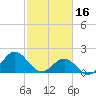 Emerald Isle tide chart for Thursday, February 16, 2023