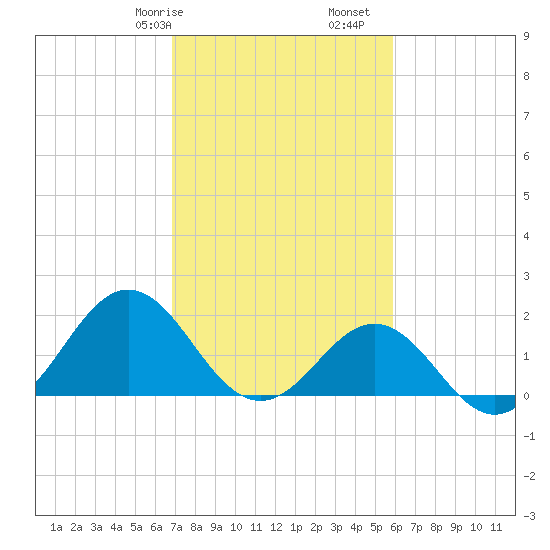 Emerald Isle tide chart for Friday, February 17, 2023