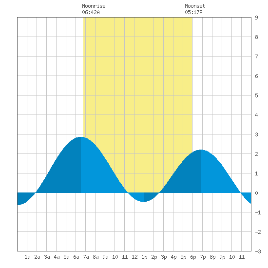 Emerald Isle tide chart for Sunday, February 19, 2023