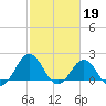 Emerald Isle tide chart for Sunday, February 19, 2023