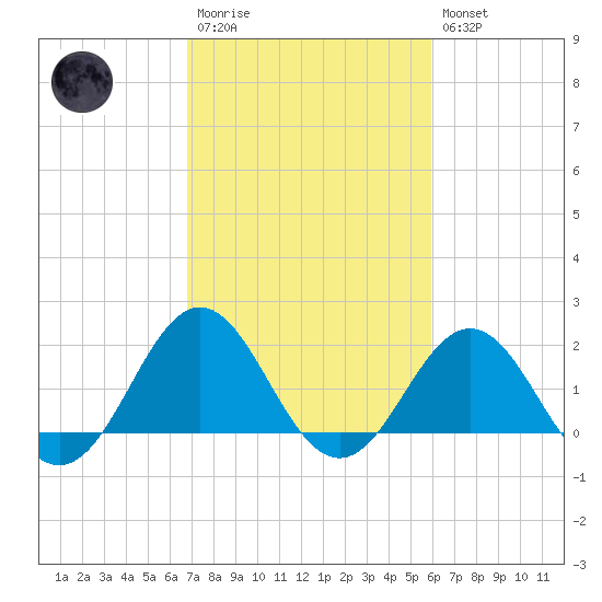 Emerald Isle tide chart for Monday, February 20, 2023