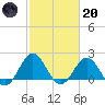 Emerald Isle tide chart for Monday, February 20, 2023