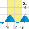Emerald Isle tide chart for Tuesday, February 21, 2023