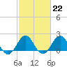 Emerald Isle tide chart for Wednesday, February 22, 2023