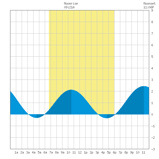 Emerald Isle tide chart for Friday, February 24, 2023