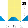 Emerald Isle tide chart for Saturday, February 25, 2023