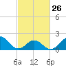Emerald Isle tide chart for Sunday, February 26, 2023
