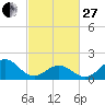 Emerald Isle tide chart for Monday, February 27, 2023