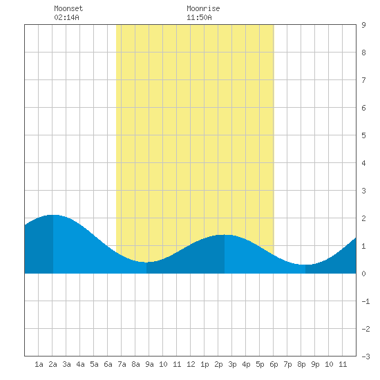 Emerald Isle tide chart for Tuesday, February 28, 2023