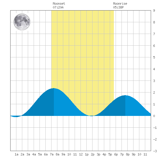 Emerald Isle tide chart for Sunday, February 5, 2023