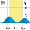 Emerald Isle tide chart for Sunday, February 5, 2023