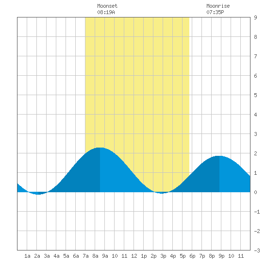 Emerald Isle tide chart for Tuesday, February 7, 2023