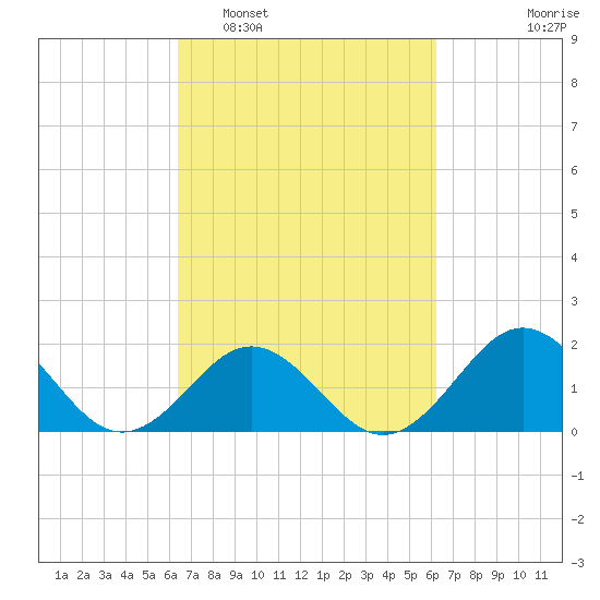 Emerald Isle tide chart for Saturday, March 11, 2023