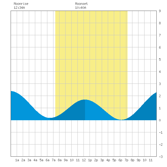 Emerald Isle tide chart for Monday, March 13, 2023