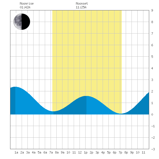Emerald Isle tide chart for Tuesday, March 14, 2023