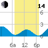 Emerald Isle tide chart for Tuesday, March 14, 2023
