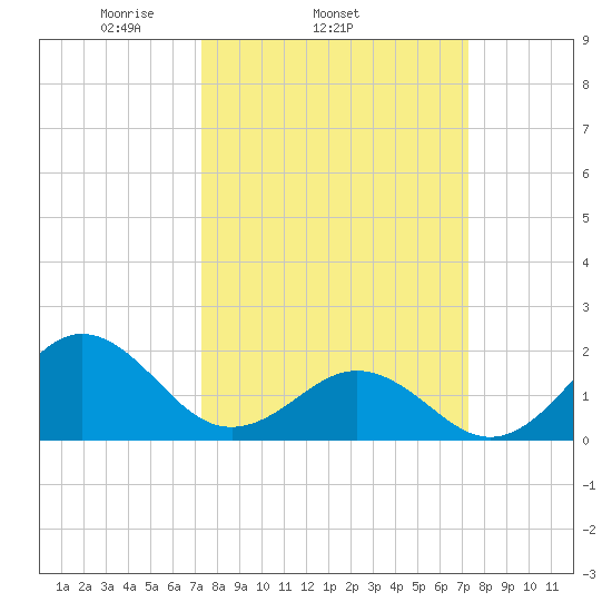 Emerald Isle tide chart for Wednesday, March 15, 2023