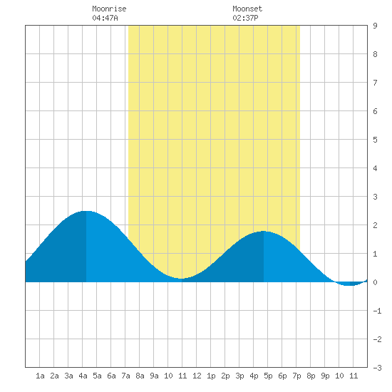 Emerald Isle tide chart for Friday, March 17, 2023