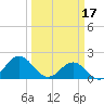 Emerald Isle tide chart for Friday, March 17, 2023