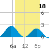 Emerald Isle tide chart for Saturday, March 18, 2023