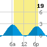Emerald Isle tide chart for Sunday, March 19, 2023