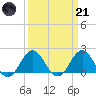 Emerald Isle tide chart for Tuesday, March 21, 2023