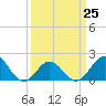 Emerald Isle tide chart for Saturday, March 25, 2023