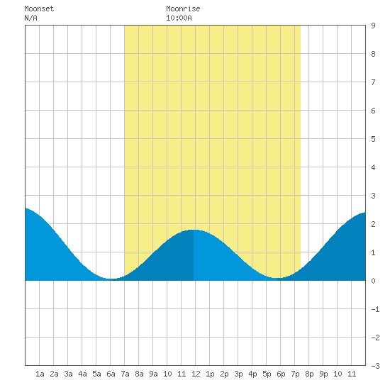 Emerald Isle tide chart for Sunday, March 26, 2023