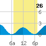 Emerald Isle tide chart for Sunday, March 26, 2023