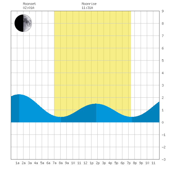 Emerald Isle tide chart for Tuesday, March 28, 2023