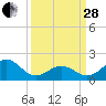 Emerald Isle tide chart for Tuesday, March 28, 2023