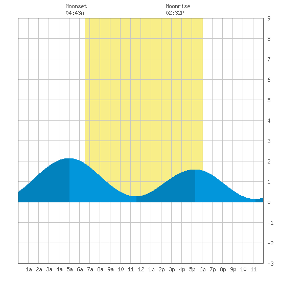 Emerald Isle tide chart for Friday, March 3, 2023