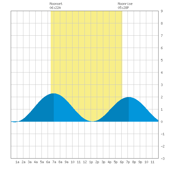 Emerald Isle tide chart for Monday, March 6, 2023