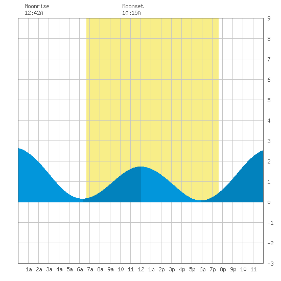 Emerald Isle tide chart for Tuesday, April 11, 2023