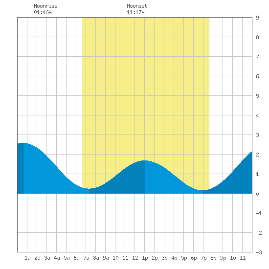 Emerald Isle tide chart for Wednesday, April 12, 2023