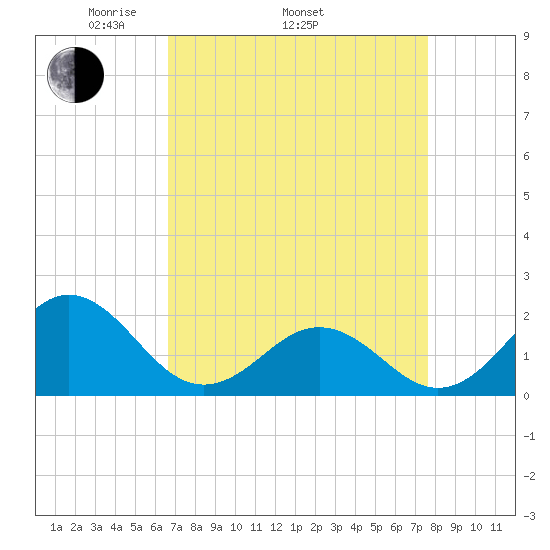 Emerald Isle tide chart for Thursday, April 13, 2023