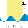 Emerald Isle tide chart for Friday, April 21, 2023