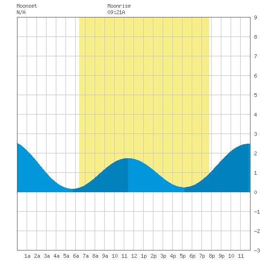 Emerald Isle tide chart for Monday, April 24, 2023