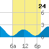 Emerald Isle tide chart for Monday, April 24, 2023
