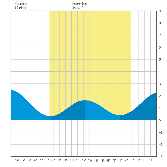 Emerald Isle tide chart for Tuesday, April 25, 2023