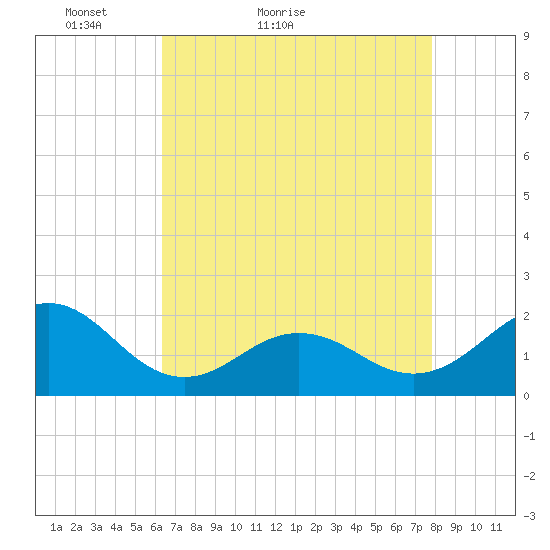 Emerald Isle tide chart for Wednesday, April 26, 2023