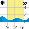 Emerald Isle tide chart for Thursday, April 27, 2023