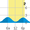 Emerald Isle tide chart for Sunday, April 2, 2023