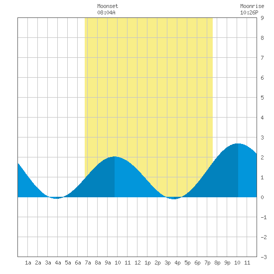 Emerald Isle tide chart for Saturday, April 8, 2023