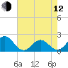 Emerald Isle tide chart for Friday, May 12, 2023