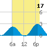 Emerald Isle tide chart for Wednesday, May 17, 2023