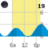 Emerald Isle tide chart for Friday, May 19, 2023