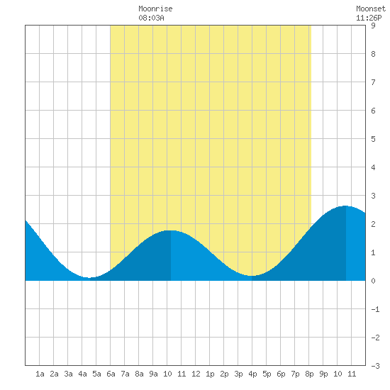 Emerald Isle tide chart for Monday, May 22, 2023